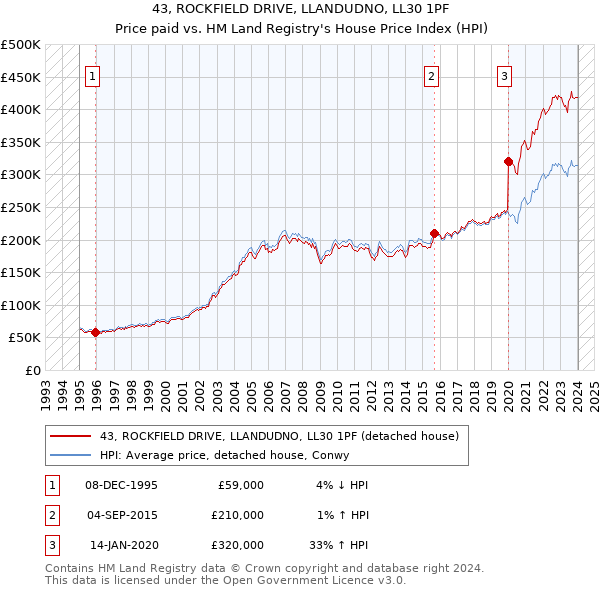 43, ROCKFIELD DRIVE, LLANDUDNO, LL30 1PF: Price paid vs HM Land Registry's House Price Index
