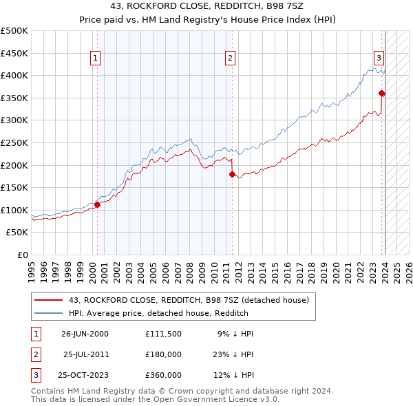 43, ROCKFORD CLOSE, REDDITCH, B98 7SZ: Price paid vs HM Land Registry's House Price Index