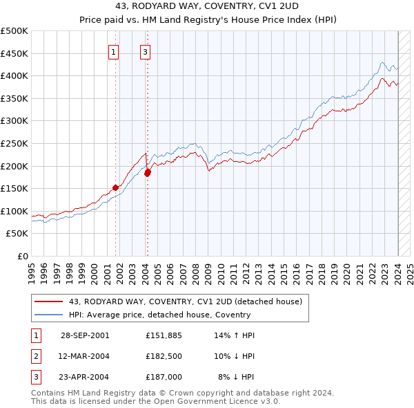 43, RODYARD WAY, COVENTRY, CV1 2UD: Price paid vs HM Land Registry's House Price Index