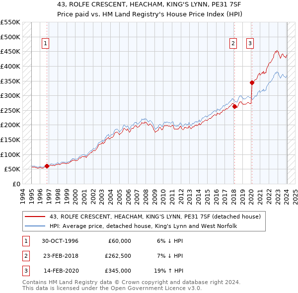 43, ROLFE CRESCENT, HEACHAM, KING'S LYNN, PE31 7SF: Price paid vs HM Land Registry's House Price Index