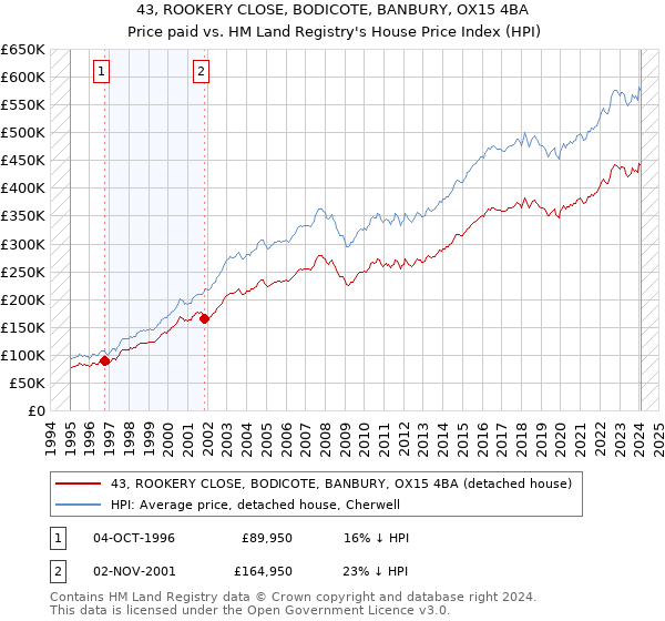 43, ROOKERY CLOSE, BODICOTE, BANBURY, OX15 4BA: Price paid vs HM Land Registry's House Price Index