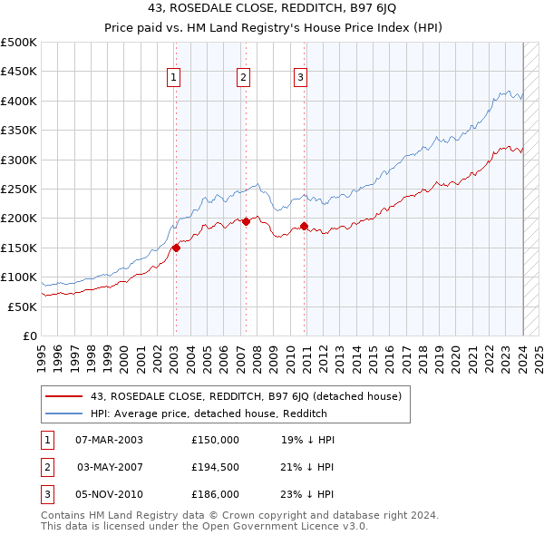 43, ROSEDALE CLOSE, REDDITCH, B97 6JQ: Price paid vs HM Land Registry's House Price Index