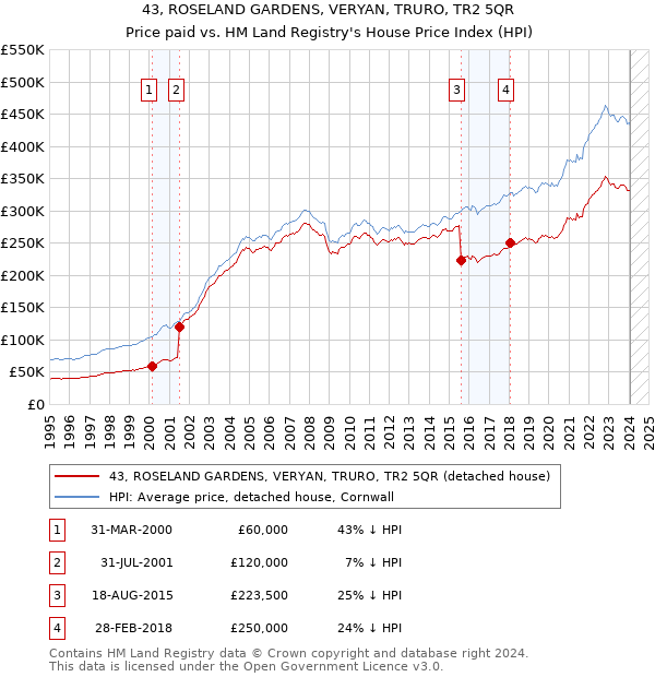 43, ROSELAND GARDENS, VERYAN, TRURO, TR2 5QR: Price paid vs HM Land Registry's House Price Index