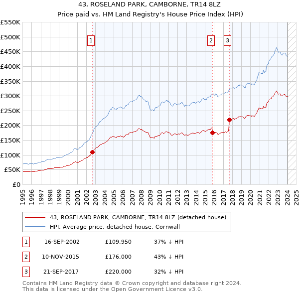 43, ROSELAND PARK, CAMBORNE, TR14 8LZ: Price paid vs HM Land Registry's House Price Index