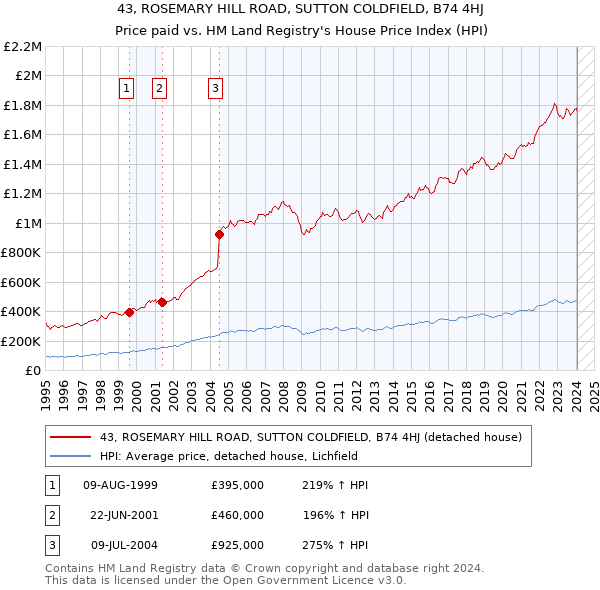 43, ROSEMARY HILL ROAD, SUTTON COLDFIELD, B74 4HJ: Price paid vs HM Land Registry's House Price Index