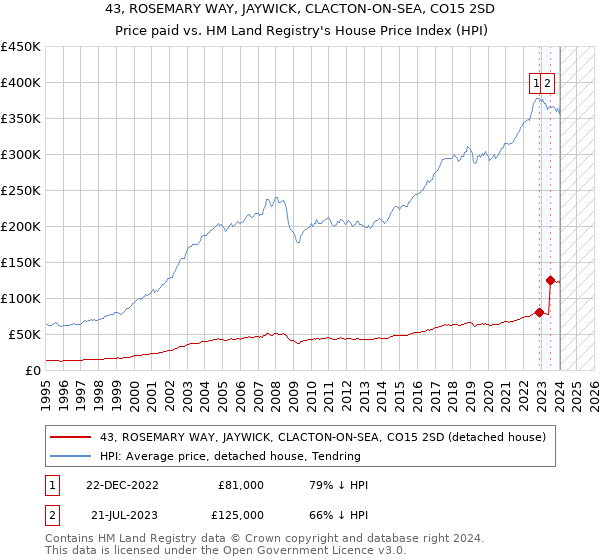 43, ROSEMARY WAY, JAYWICK, CLACTON-ON-SEA, CO15 2SD: Price paid vs HM Land Registry's House Price Index