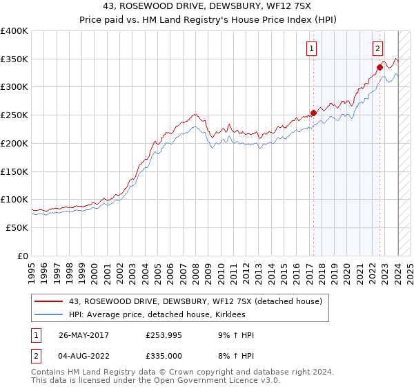 43, ROSEWOOD DRIVE, DEWSBURY, WF12 7SX: Price paid vs HM Land Registry's House Price Index