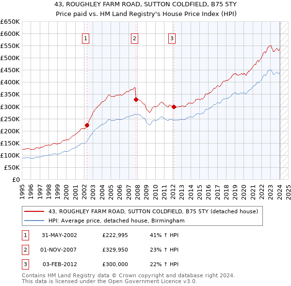 43, ROUGHLEY FARM ROAD, SUTTON COLDFIELD, B75 5TY: Price paid vs HM Land Registry's House Price Index