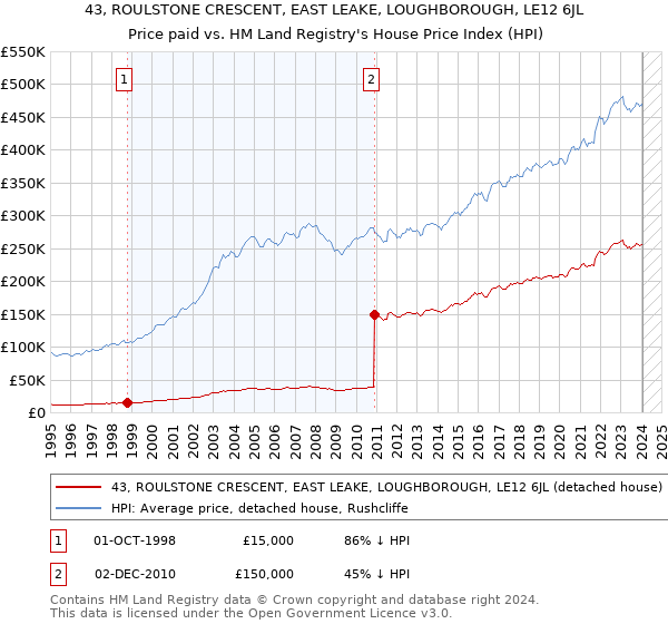 43, ROULSTONE CRESCENT, EAST LEAKE, LOUGHBOROUGH, LE12 6JL: Price paid vs HM Land Registry's House Price Index