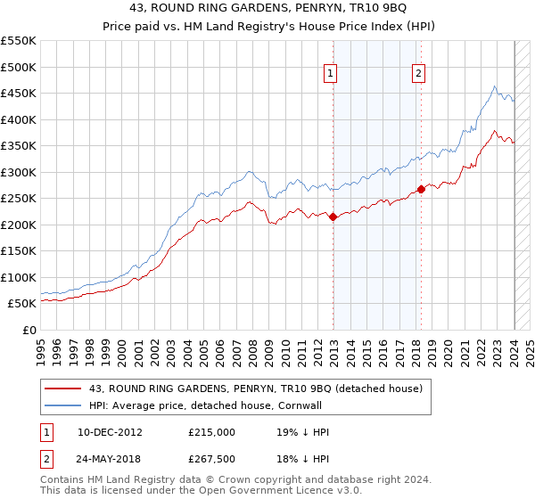 43, ROUND RING GARDENS, PENRYN, TR10 9BQ: Price paid vs HM Land Registry's House Price Index