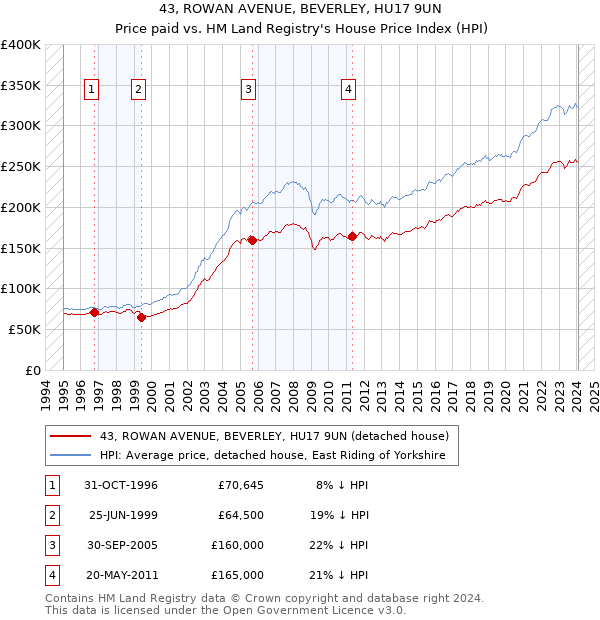 43, ROWAN AVENUE, BEVERLEY, HU17 9UN: Price paid vs HM Land Registry's House Price Index