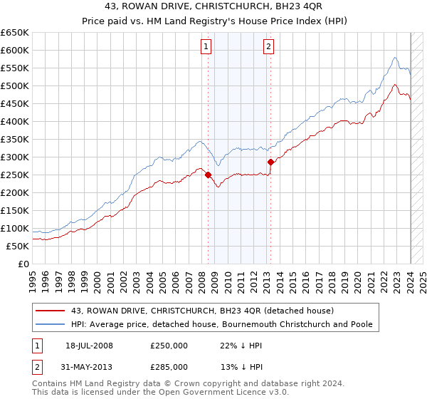 43, ROWAN DRIVE, CHRISTCHURCH, BH23 4QR: Price paid vs HM Land Registry's House Price Index