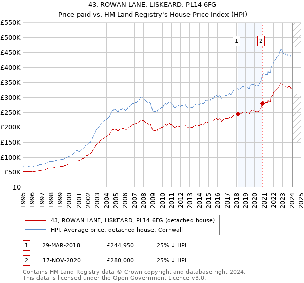 43, ROWAN LANE, LISKEARD, PL14 6FG: Price paid vs HM Land Registry's House Price Index