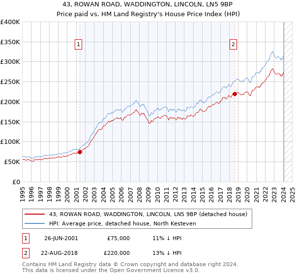 43, ROWAN ROAD, WADDINGTON, LINCOLN, LN5 9BP: Price paid vs HM Land Registry's House Price Index