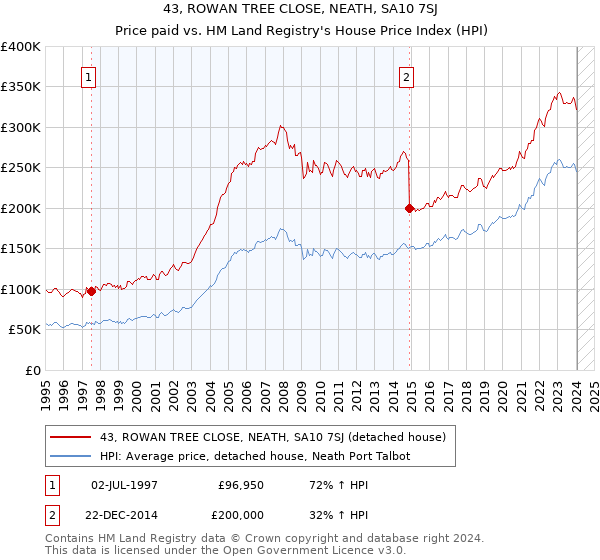 43, ROWAN TREE CLOSE, NEATH, SA10 7SJ: Price paid vs HM Land Registry's House Price Index