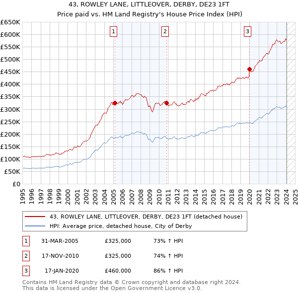 43, ROWLEY LANE, LITTLEOVER, DERBY, DE23 1FT: Price paid vs HM Land Registry's House Price Index