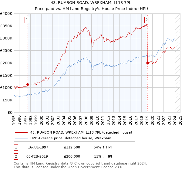 43, RUABON ROAD, WREXHAM, LL13 7PL: Price paid vs HM Land Registry's House Price Index