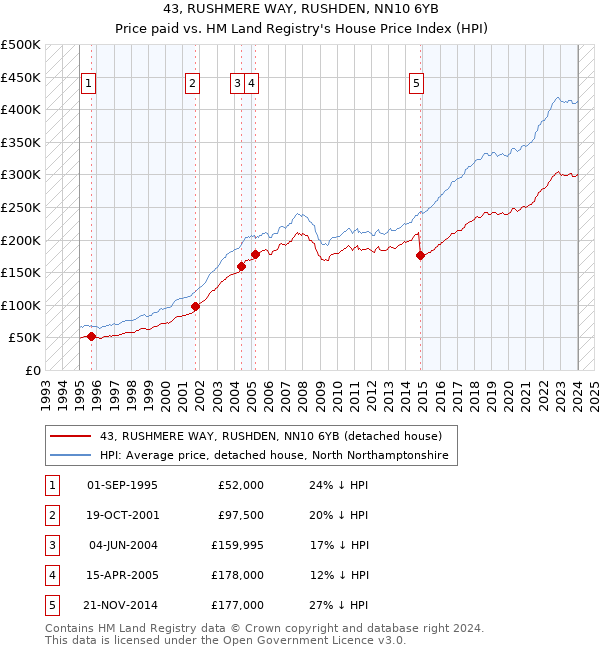 43, RUSHMERE WAY, RUSHDEN, NN10 6YB: Price paid vs HM Land Registry's House Price Index