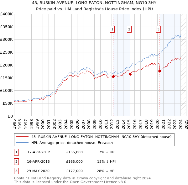 43, RUSKIN AVENUE, LONG EATON, NOTTINGHAM, NG10 3HY: Price paid vs HM Land Registry's House Price Index