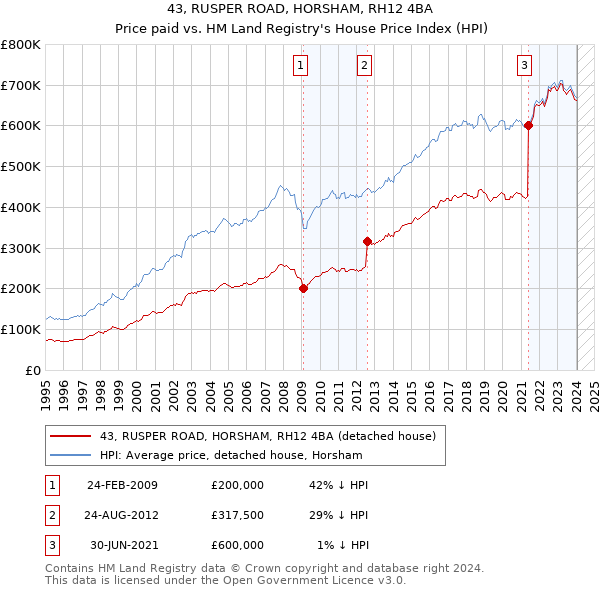 43, RUSPER ROAD, HORSHAM, RH12 4BA: Price paid vs HM Land Registry's House Price Index