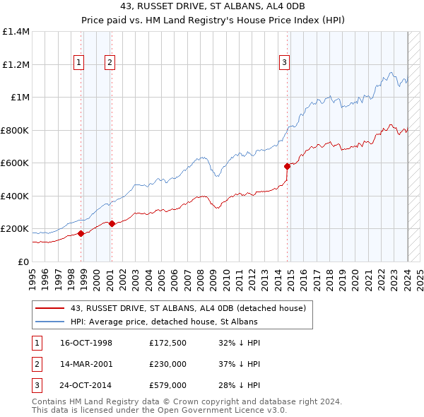 43, RUSSET DRIVE, ST ALBANS, AL4 0DB: Price paid vs HM Land Registry's House Price Index