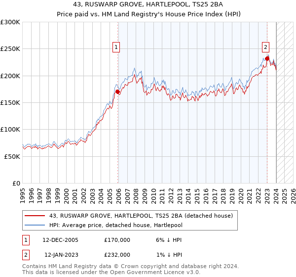 43, RUSWARP GROVE, HARTLEPOOL, TS25 2BA: Price paid vs HM Land Registry's House Price Index
