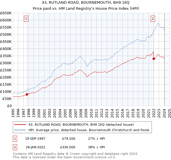 43, RUTLAND ROAD, BOURNEMOUTH, BH9 1EQ: Price paid vs HM Land Registry's House Price Index