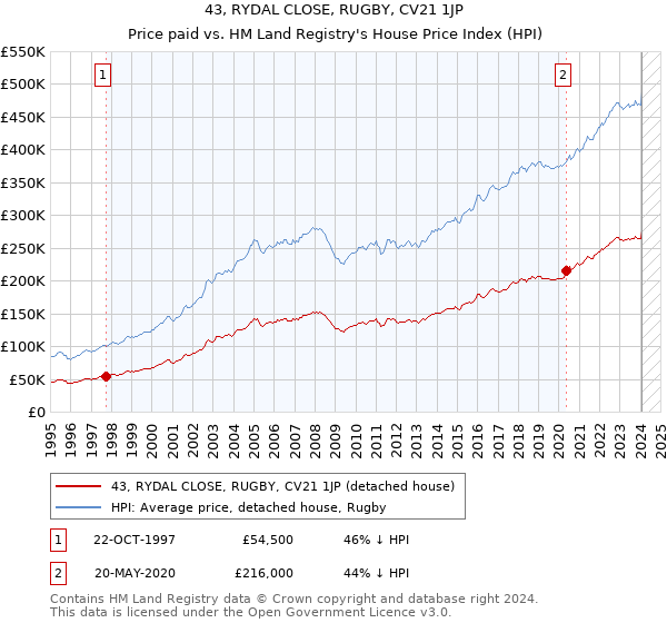 43, RYDAL CLOSE, RUGBY, CV21 1JP: Price paid vs HM Land Registry's House Price Index