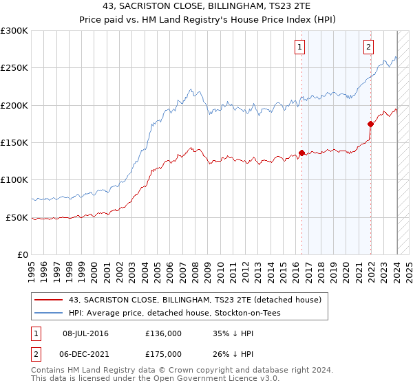 43, SACRISTON CLOSE, BILLINGHAM, TS23 2TE: Price paid vs HM Land Registry's House Price Index