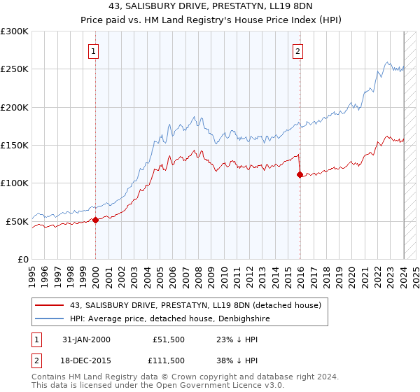43, SALISBURY DRIVE, PRESTATYN, LL19 8DN: Price paid vs HM Land Registry's House Price Index