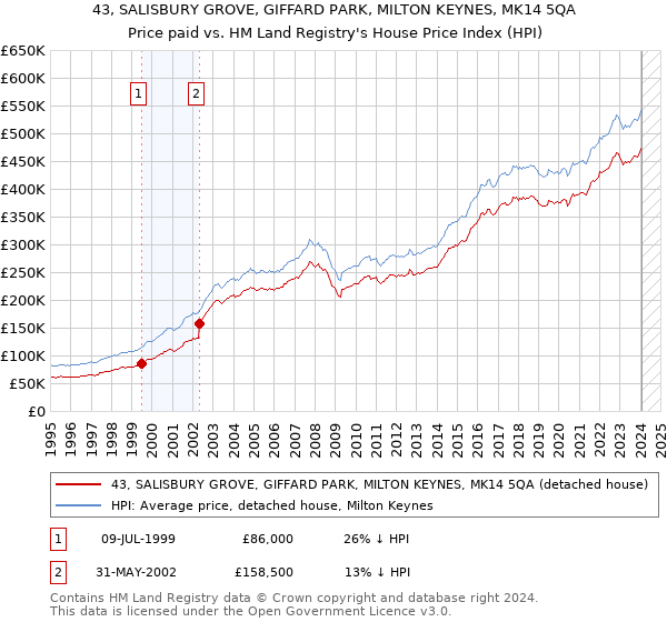 43, SALISBURY GROVE, GIFFARD PARK, MILTON KEYNES, MK14 5QA: Price paid vs HM Land Registry's House Price Index