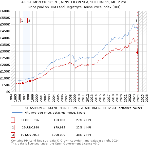 43, SALMON CRESCENT, MINSTER ON SEA, SHEERNESS, ME12 2SL: Price paid vs HM Land Registry's House Price Index