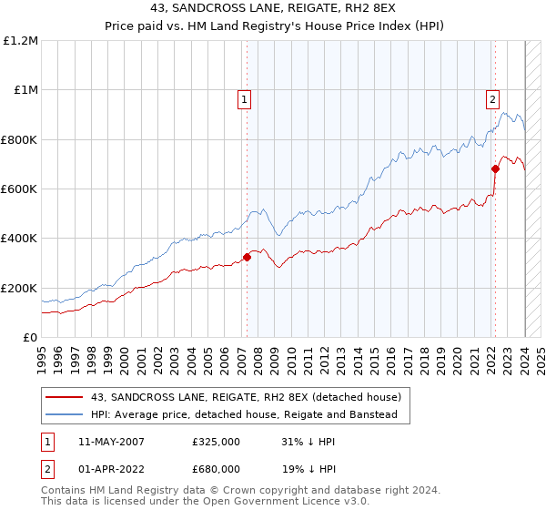 43, SANDCROSS LANE, REIGATE, RH2 8EX: Price paid vs HM Land Registry's House Price Index