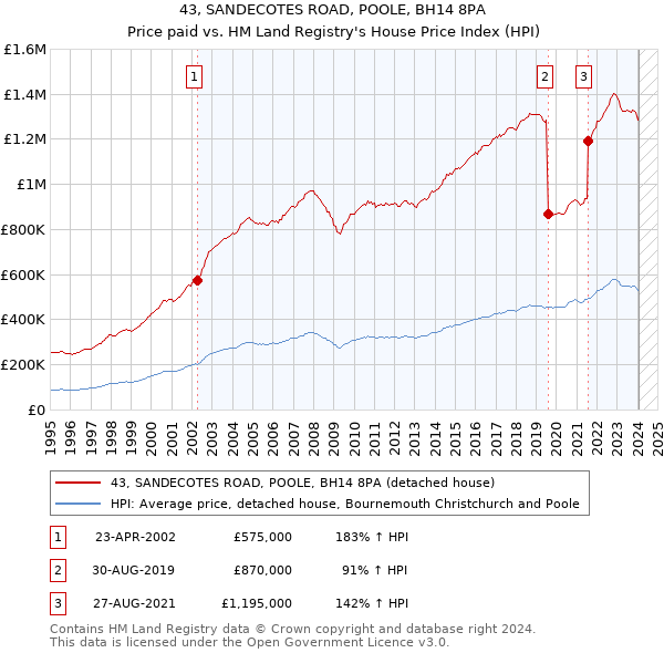 43, SANDECOTES ROAD, POOLE, BH14 8PA: Price paid vs HM Land Registry's House Price Index