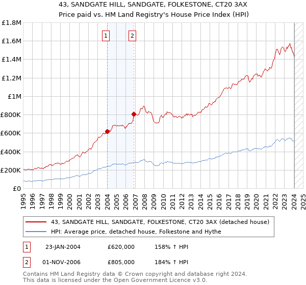 43, SANDGATE HILL, SANDGATE, FOLKESTONE, CT20 3AX: Price paid vs HM Land Registry's House Price Index