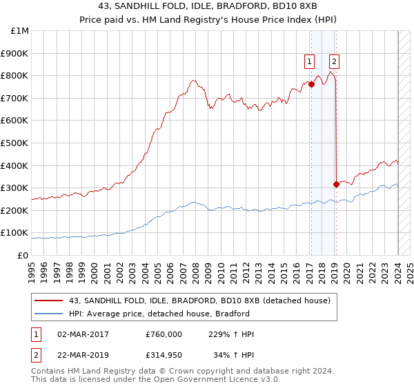 43, SANDHILL FOLD, IDLE, BRADFORD, BD10 8XB: Price paid vs HM Land Registry's House Price Index