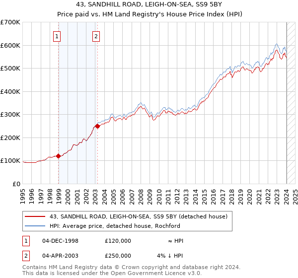 43, SANDHILL ROAD, LEIGH-ON-SEA, SS9 5BY: Price paid vs HM Land Registry's House Price Index