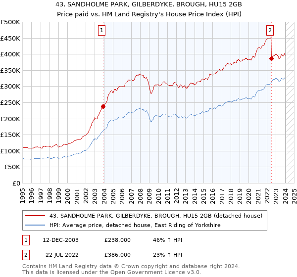 43, SANDHOLME PARK, GILBERDYKE, BROUGH, HU15 2GB: Price paid vs HM Land Registry's House Price Index