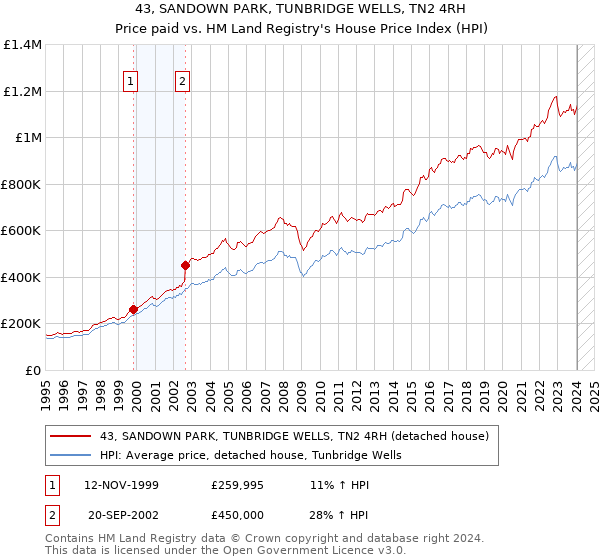 43, SANDOWN PARK, TUNBRIDGE WELLS, TN2 4RH: Price paid vs HM Land Registry's House Price Index
