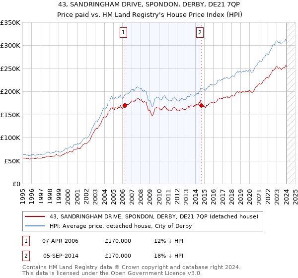43, SANDRINGHAM DRIVE, SPONDON, DERBY, DE21 7QP: Price paid vs HM Land Registry's House Price Index