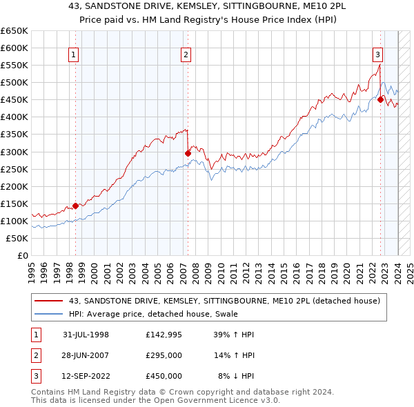 43, SANDSTONE DRIVE, KEMSLEY, SITTINGBOURNE, ME10 2PL: Price paid vs HM Land Registry's House Price Index