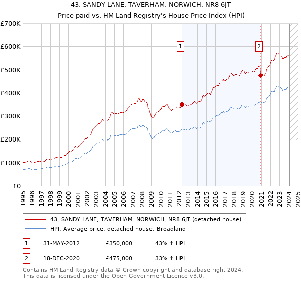 43, SANDY LANE, TAVERHAM, NORWICH, NR8 6JT: Price paid vs HM Land Registry's House Price Index