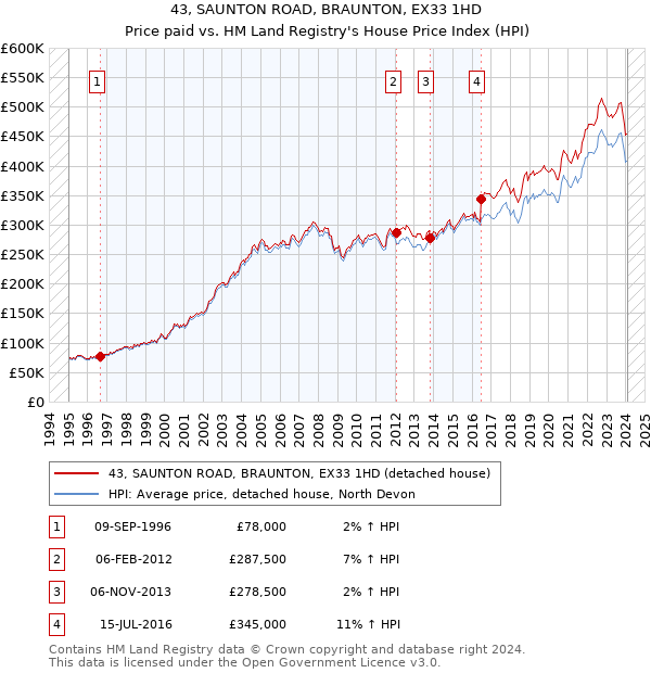 43, SAUNTON ROAD, BRAUNTON, EX33 1HD: Price paid vs HM Land Registry's House Price Index