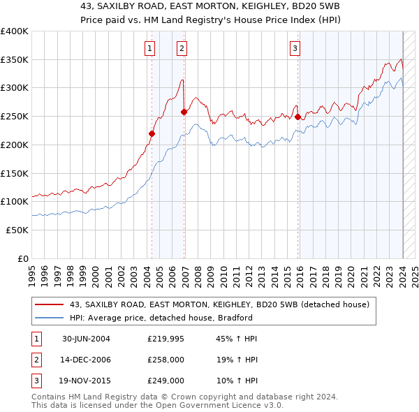 43, SAXILBY ROAD, EAST MORTON, KEIGHLEY, BD20 5WB: Price paid vs HM Land Registry's House Price Index