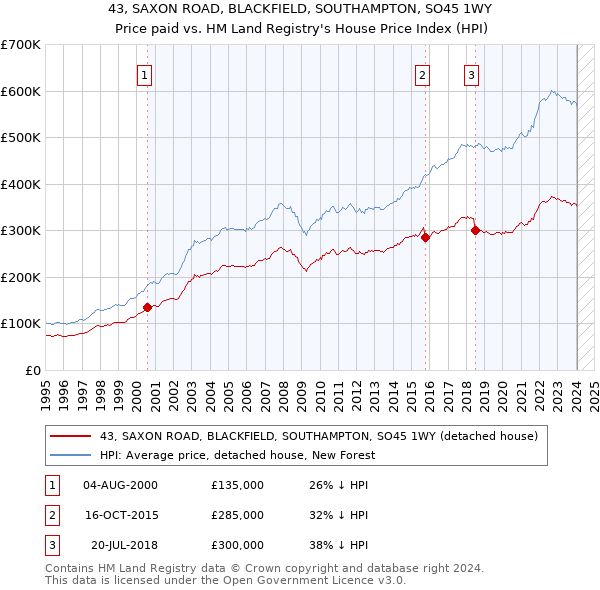 43, SAXON ROAD, BLACKFIELD, SOUTHAMPTON, SO45 1WY: Price paid vs HM Land Registry's House Price Index