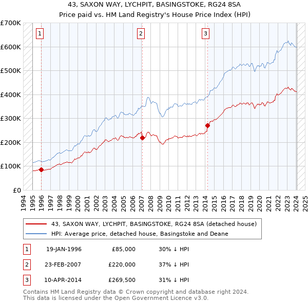 43, SAXON WAY, LYCHPIT, BASINGSTOKE, RG24 8SA: Price paid vs HM Land Registry's House Price Index
