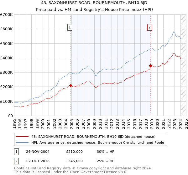 43, SAXONHURST ROAD, BOURNEMOUTH, BH10 6JD: Price paid vs HM Land Registry's House Price Index