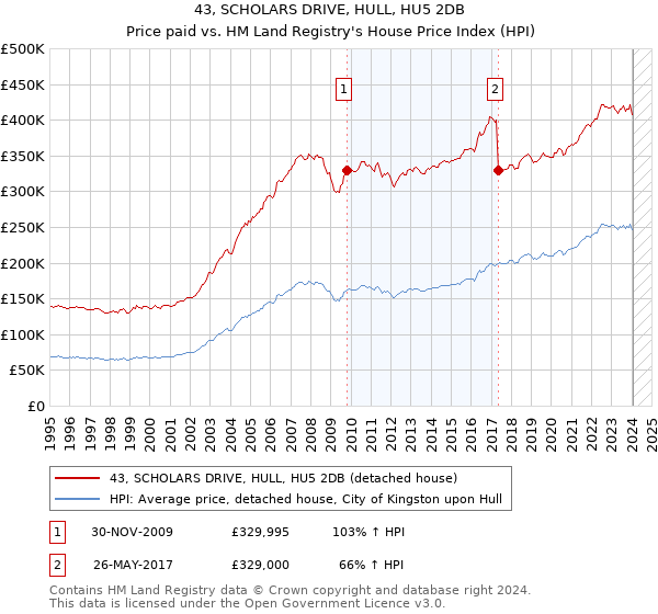 43, SCHOLARS DRIVE, HULL, HU5 2DB: Price paid vs HM Land Registry's House Price Index