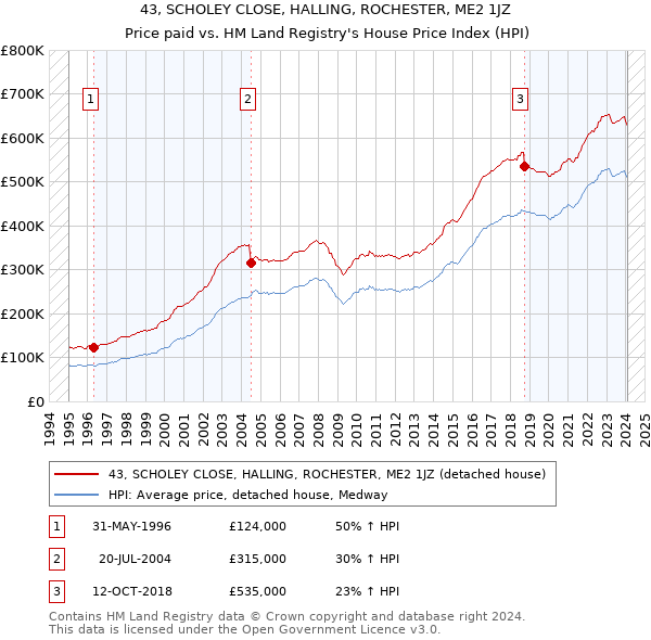43, SCHOLEY CLOSE, HALLING, ROCHESTER, ME2 1JZ: Price paid vs HM Land Registry's House Price Index