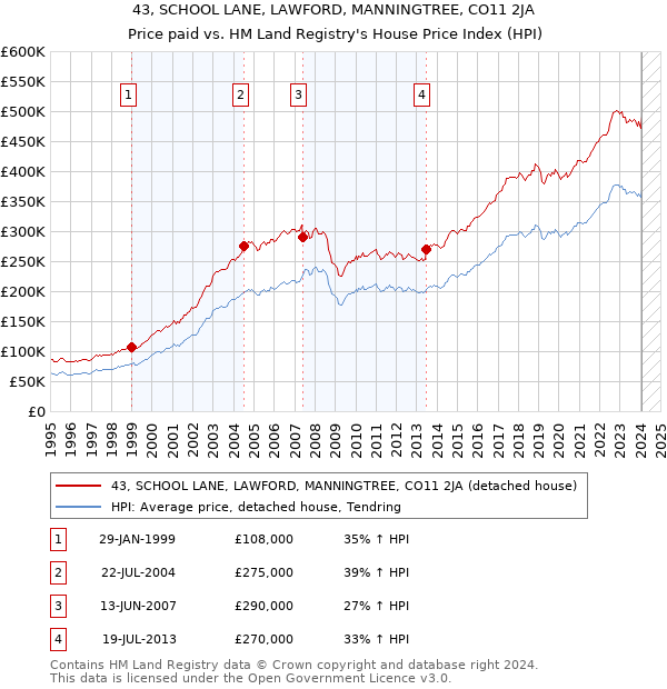 43, SCHOOL LANE, LAWFORD, MANNINGTREE, CO11 2JA: Price paid vs HM Land Registry's House Price Index